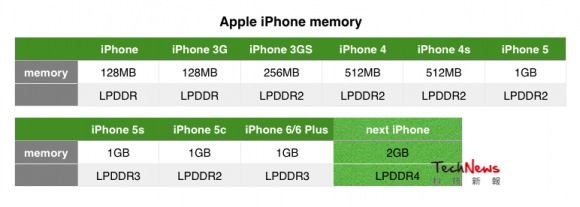 iPhone-memory-specs-e1421349631762.png