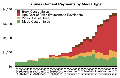 Asymco_iTunesContent.png