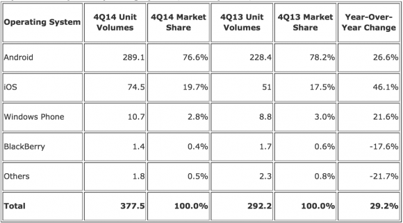 Android-and-iOS-Squeeze-the-Competition-Swelling-to-96.3-of-the-Smartphone-Operating-System-Market-for-Both-4Q14-and-CY14-According-to-IDC-prUS254506151-e1424815014837.png