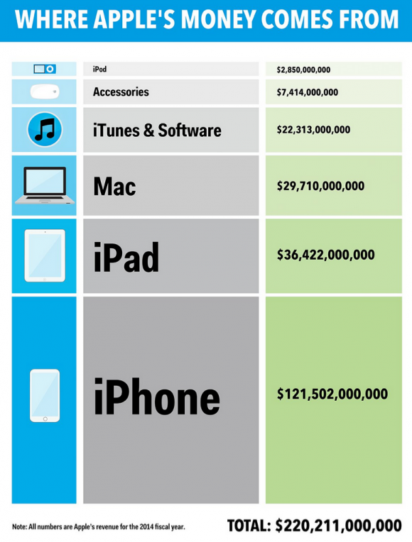 This-Is-Where-Apple-s-Money-Comes-From-Business-Insider-e1418884859146.png